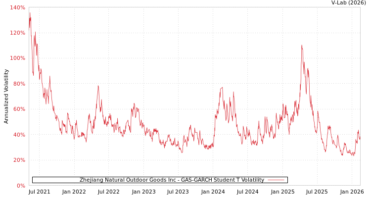 graph of Zhejiang Natural Outdoor Goods Inc GAS-GARCH-T