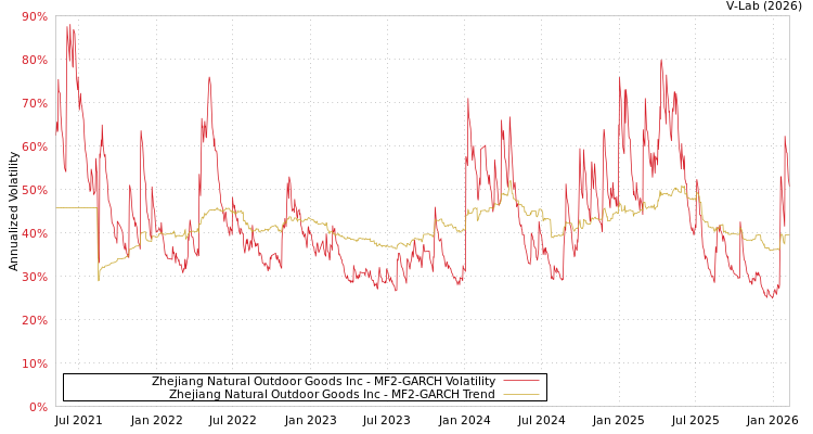 graph of Zhejiang Natural Outdoor Goods Inc MF2-GARCH