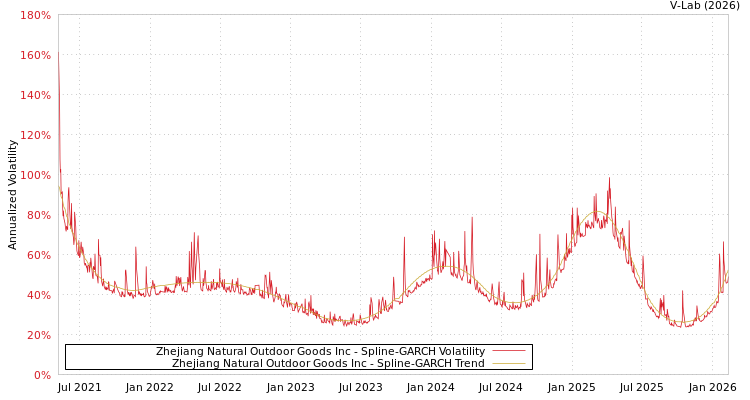 graph of Zhejiang Natural Outdoor Goods Inc SGARCH