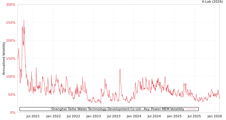 graph of Shanghai Taihe Water Technology Development Co Ltd APMEM