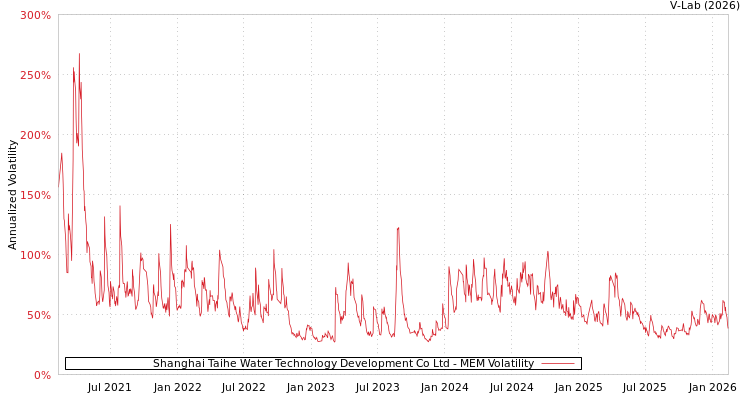 graph of Shanghai Taihe Water Technology Development Co Ltd MEM