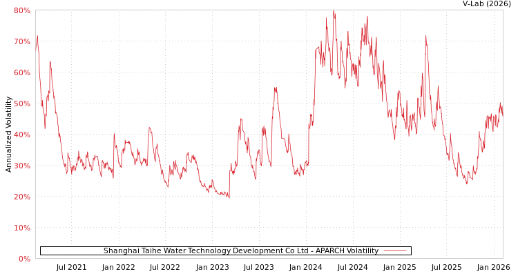 graph of Shanghai Taihe Water Technology Development Co Ltd APARCH