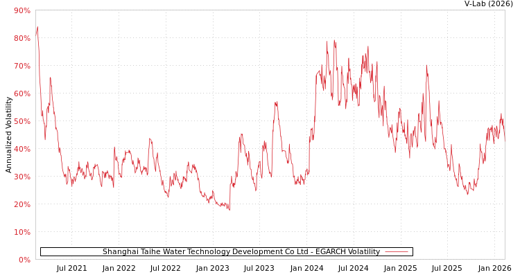 graph of Shanghai Taihe Water Technology Development Co Ltd EGARCH