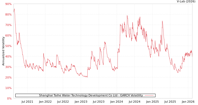graph of Shanghai Taihe Water Technology Development Co Ltd GARCH