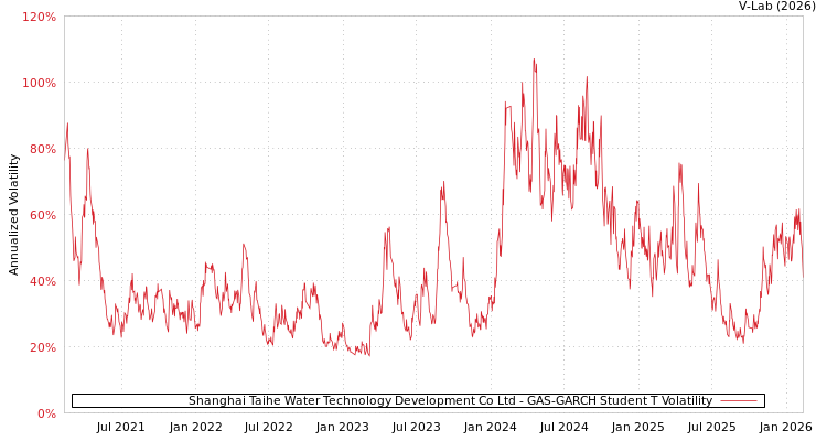 graph of Shanghai Taihe Water Technology Development Co Ltd GAS-GARCH-T