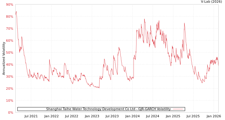 graph of Shanghai Taihe Water Technology Development Co Ltd GJR-GARCH