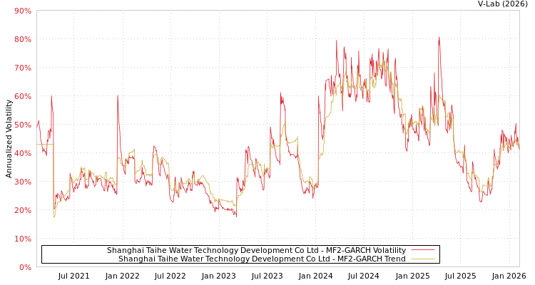 graph of Shanghai Taihe Water Technology Development Co Ltd MF2-GARCH