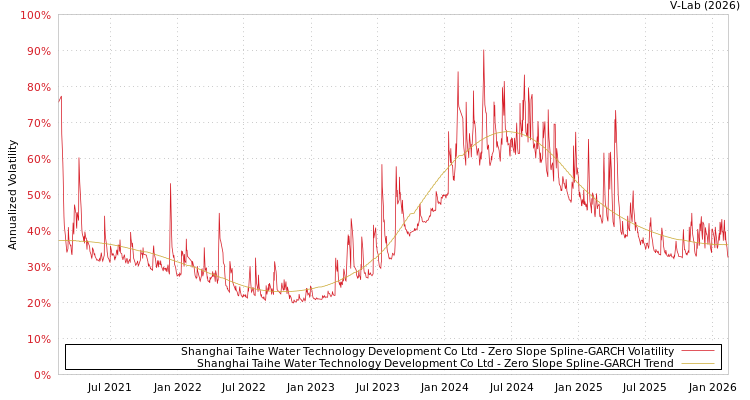 graph of Shanghai Taihe Water Technology Development Co Ltd S0GARCH
