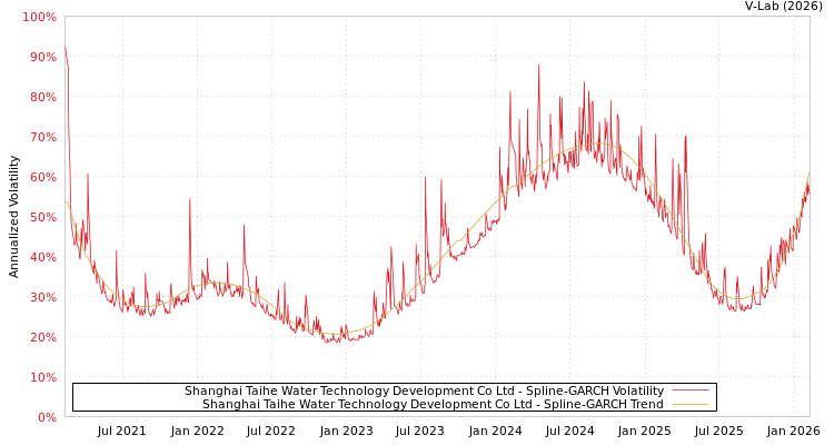 graph of Shanghai Taihe Water Technology Development Co Ltd SGARCH