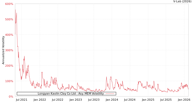 graph of Longyan Kaolin Clay Co Ltd AMEM