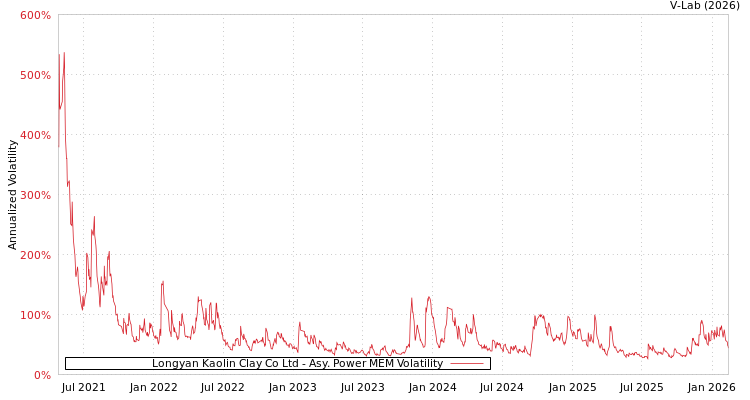 graph of Longyan Kaolin Clay Co Ltd APMEM