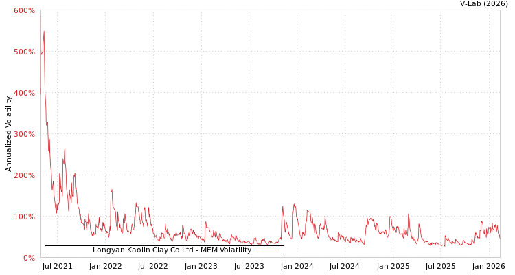 graph of Longyan Kaolin Clay Co Ltd MEM