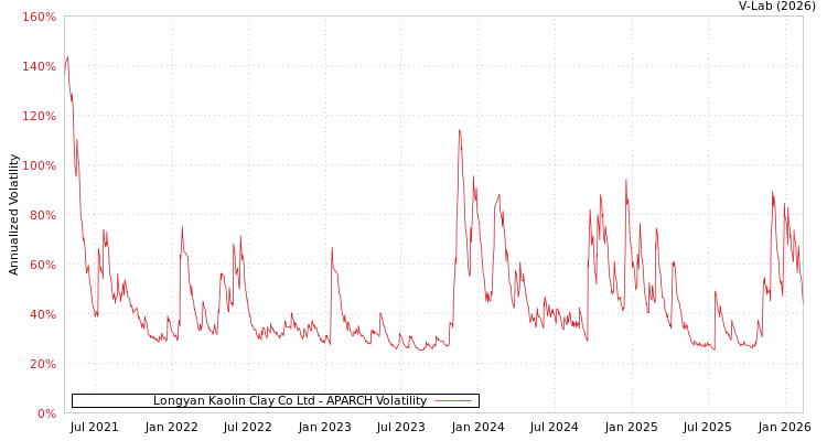 graph of Longyan Kaolin Clay Co Ltd APARCH