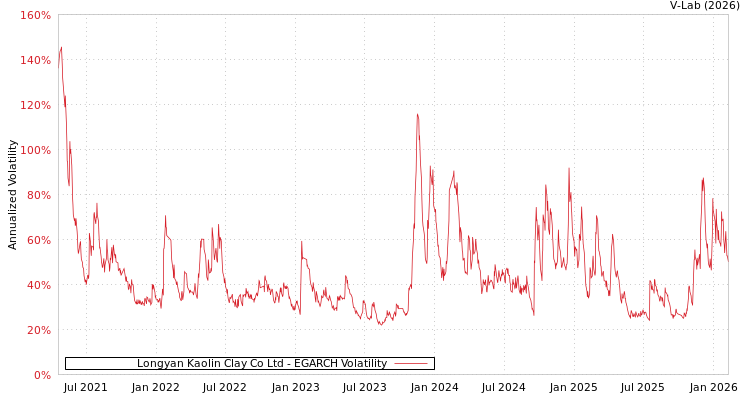 graph of Longyan Kaolin Clay Co Ltd EGARCH