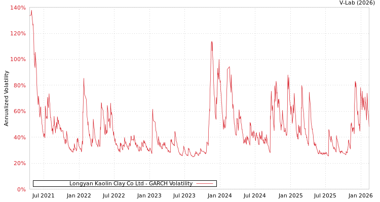 graph of Longyan Kaolin Clay Co Ltd GARCH