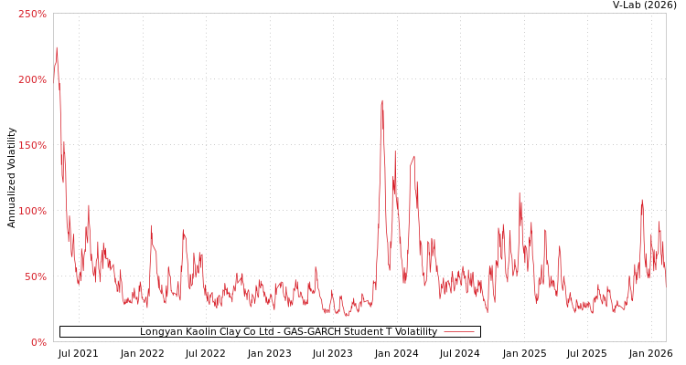 graph of Longyan Kaolin Clay Co Ltd GAS-GARCH-T
