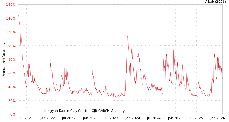 graph of Longyan Kaolin Clay Co Ltd GJR-GARCH