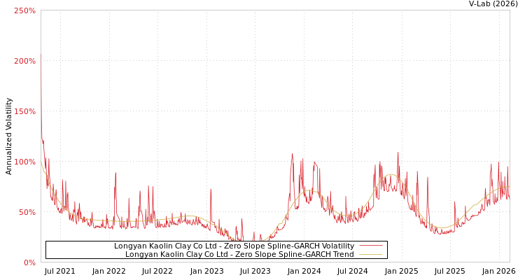 graph of Longyan Kaolin Clay Co Ltd S0GARCH