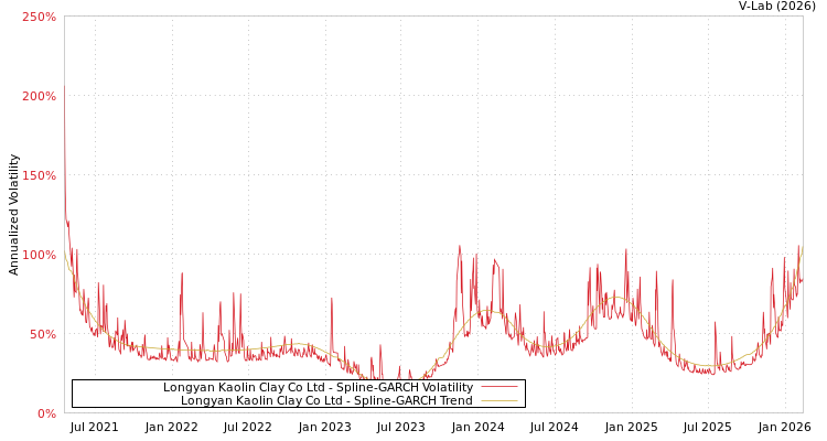 graph of Longyan Kaolin Clay Co Ltd SGARCH