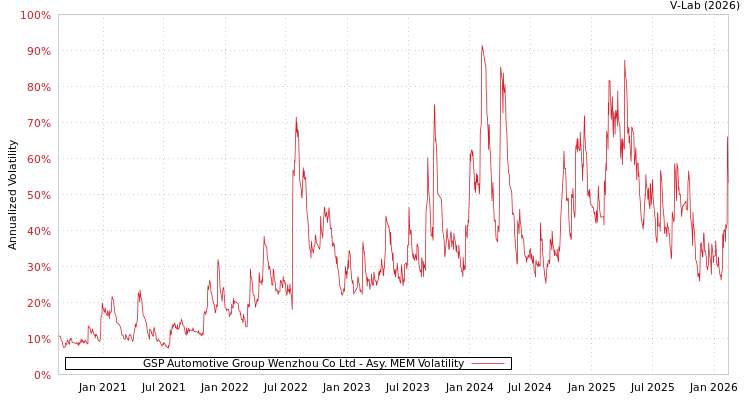 graph of GSP Automotive Group Wenzhou Co Ltd AMEM