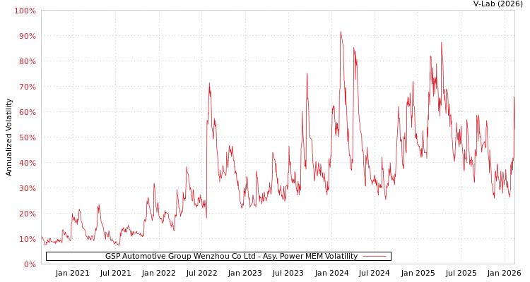 graph of GSP Automotive Group Wenzhou Co Ltd APMEM