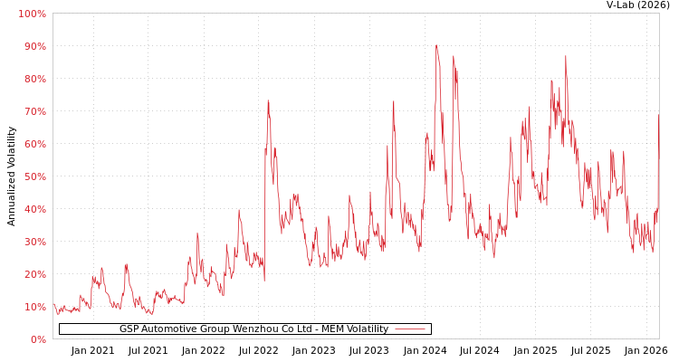graph of GSP Automotive Group Wenzhou Co Ltd MEM