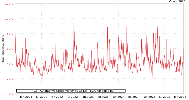graph of GSP Automotive Group Wenzhou Co Ltd EGARCH