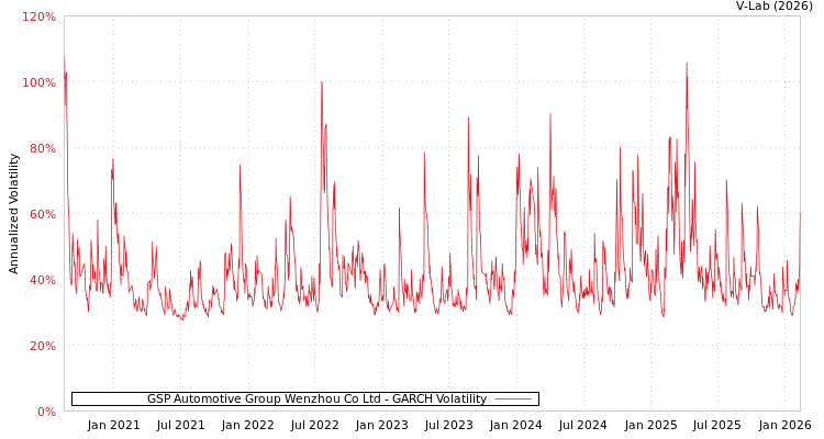 graph of GSP Automotive Group Wenzhou Co Ltd GARCH