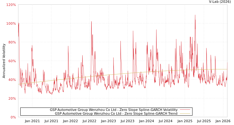 graph of GSP Automotive Group Wenzhou Co Ltd S0GARCH