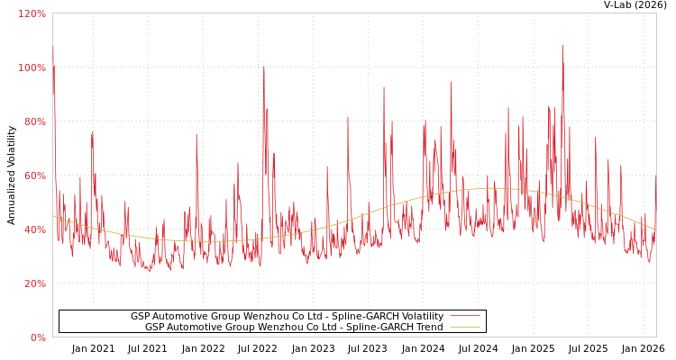 graph of GSP Automotive Group Wenzhou Co Ltd SGARCH