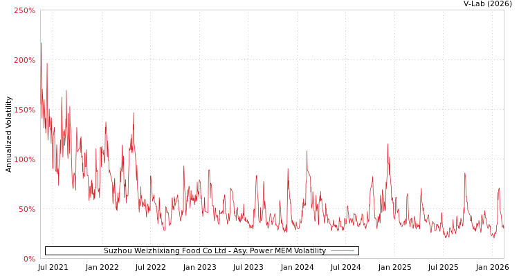 graph of Suzhou Weizhixiang Food Co Ltd APMEM