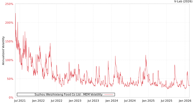 graph of Suzhou Weizhixiang Food Co Ltd MEM