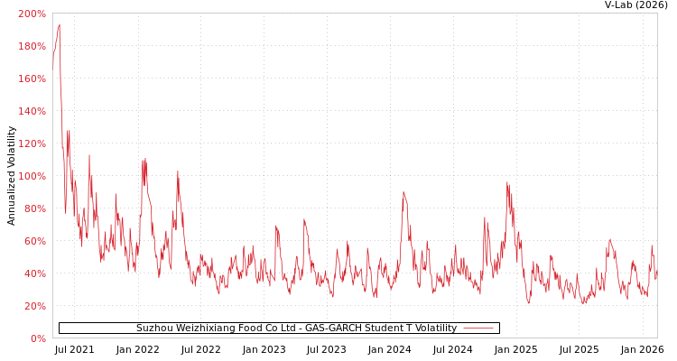 graph of Suzhou Weizhixiang Food Co Ltd GAS-GARCH-T