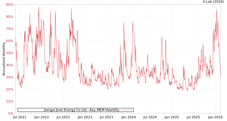 graph of Jiangxi Jovo Energy Co Ltd AMEM