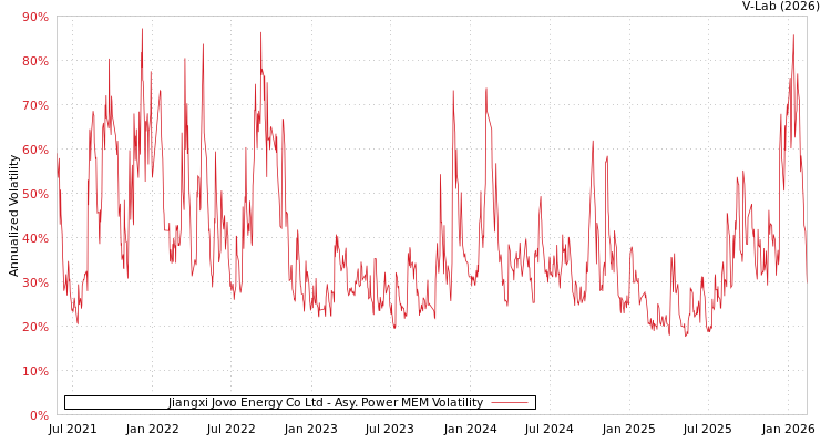 graph of Jiangxi Jovo Energy Co Ltd APMEM