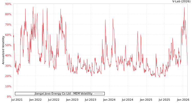 graph of Jiangxi Jovo Energy Co Ltd MEM