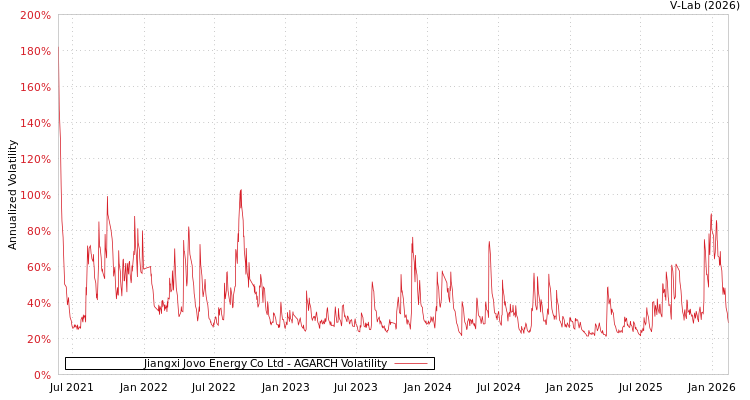 graph of Jiangxi Jovo Energy Co Ltd AGARCH