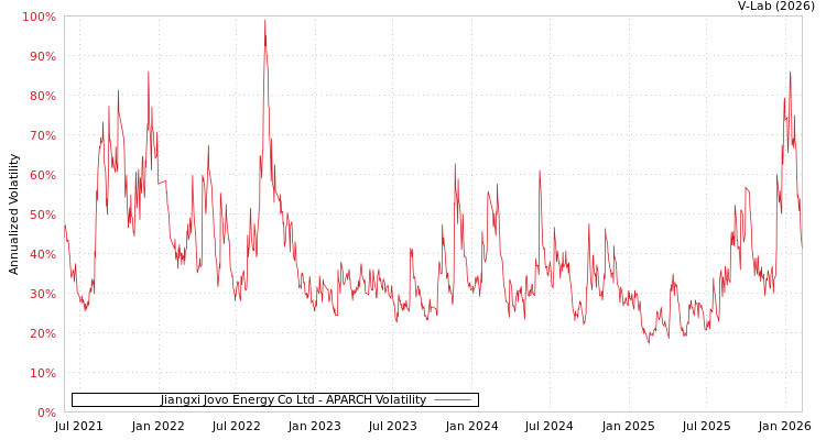 graph of Jiangxi Jovo Energy Co Ltd APARCH