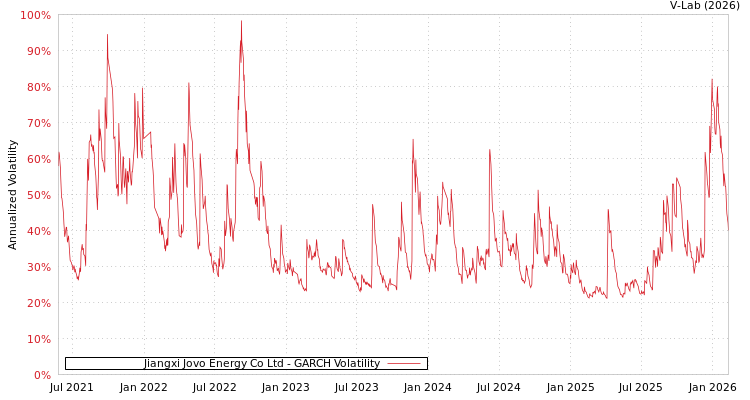 graph of Jiangxi Jovo Energy Co Ltd GARCH