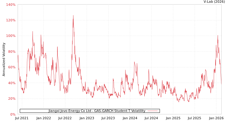 graph of Jiangxi Jovo Energy Co Ltd GAS-GARCH-T