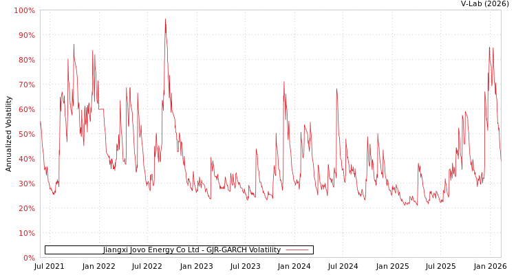 graph of Jiangxi Jovo Energy Co Ltd GJR-GARCH