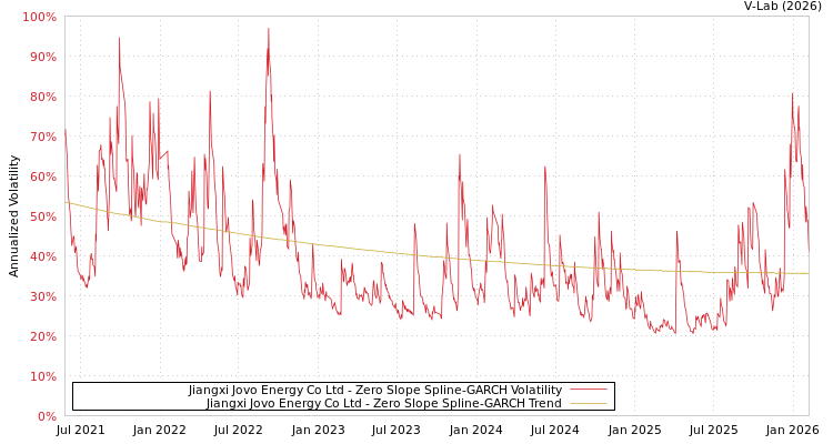 graph of Jiangxi Jovo Energy Co Ltd S0GARCH