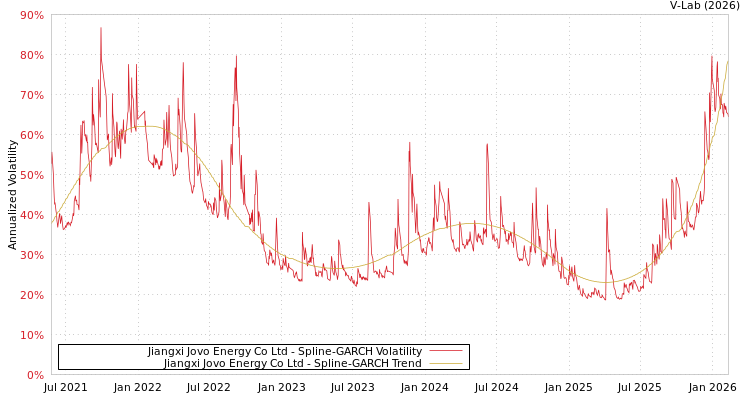 graph of Jiangxi Jovo Energy Co Ltd SGARCH