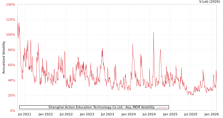 graph of Shanghai Action Education Technology Co Ltd AMEM