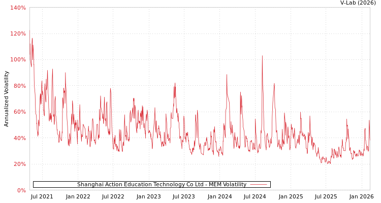 graph of Shanghai Action Education Technology Co Ltd MEM