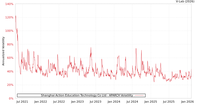 graph of Shanghai Action Education Technology Co Ltd APARCH