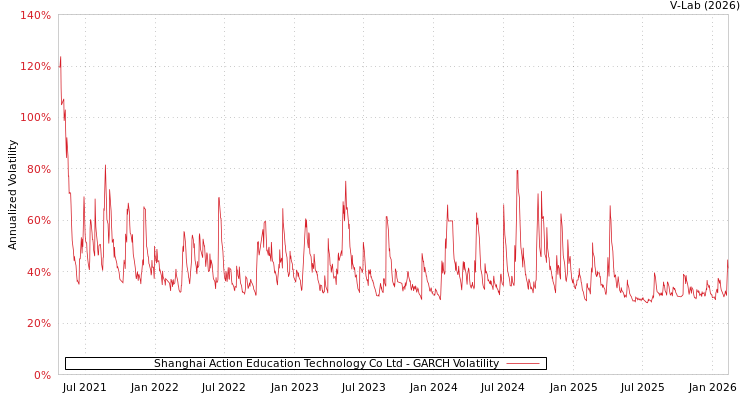 graph of Shanghai Action Education Technology Co Ltd GARCH