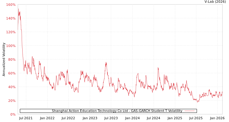 graph of Shanghai Action Education Technology Co Ltd GAS-GARCH-T
