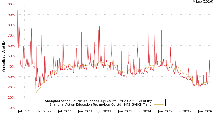 graph of Shanghai Action Education Technology Co Ltd MF2-GARCH