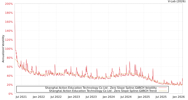 graph of Shanghai Action Education Technology Co Ltd S0GARCH